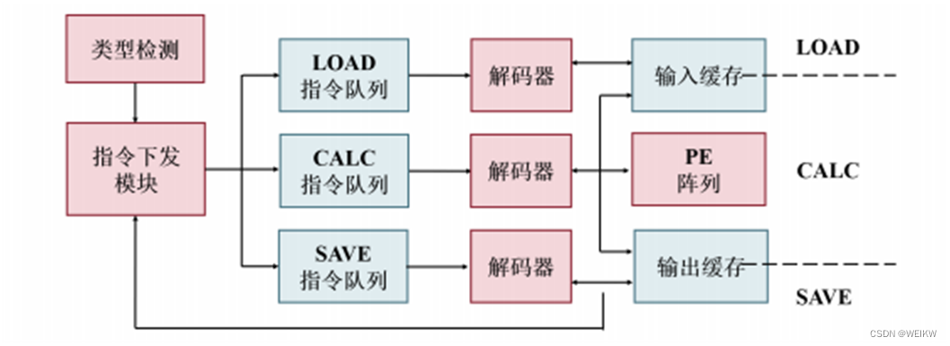 神经网络硬件加速器-DPU分析