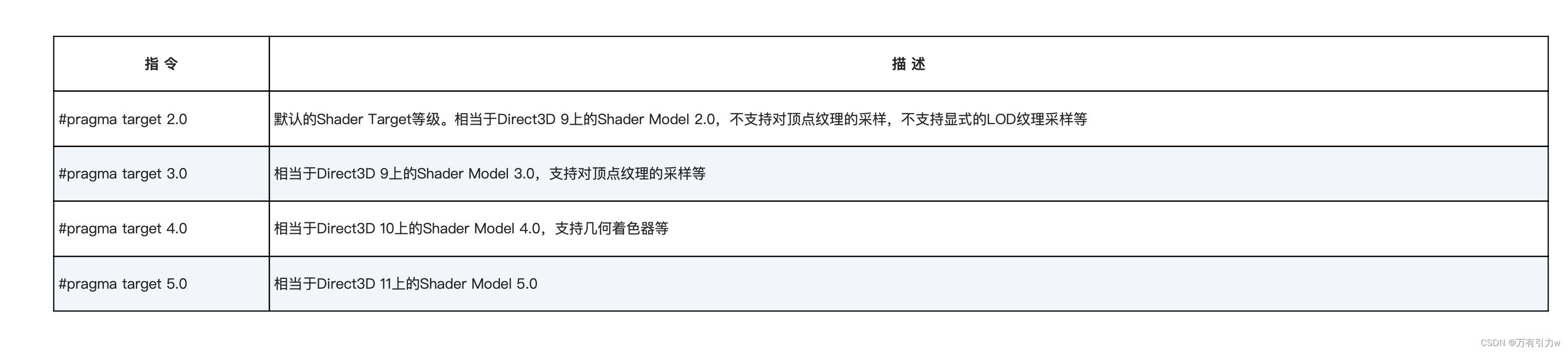 《 Unity Shader 入门精要》第5章 开始 Unity Shader 学习之旅