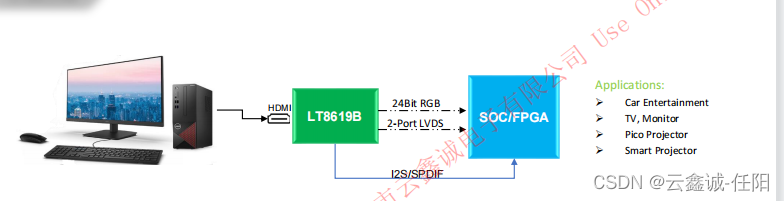 LT8619B 是一款HDMI转TTL或者2 PORT LVDS的芯片。