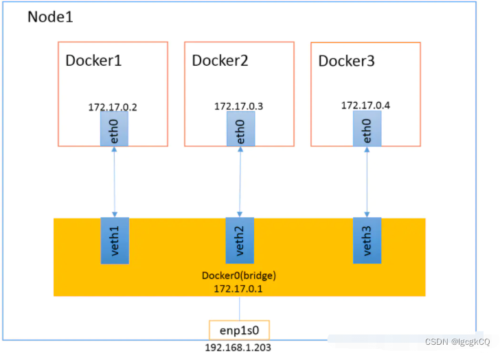 docker之DockerFile与网络