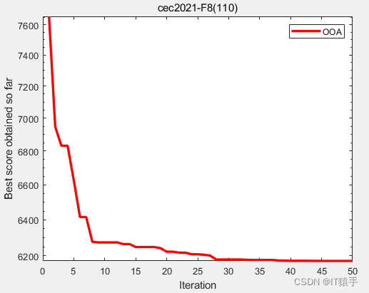 CEC2021：鱼鹰优化算法（Osprey optimization algorithm，OOA）求解CEC2021（提供MATLAB代码