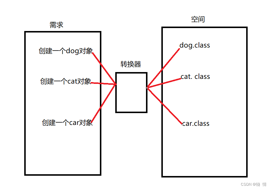 JAVA反射