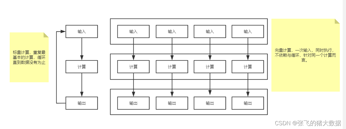 向量化执行