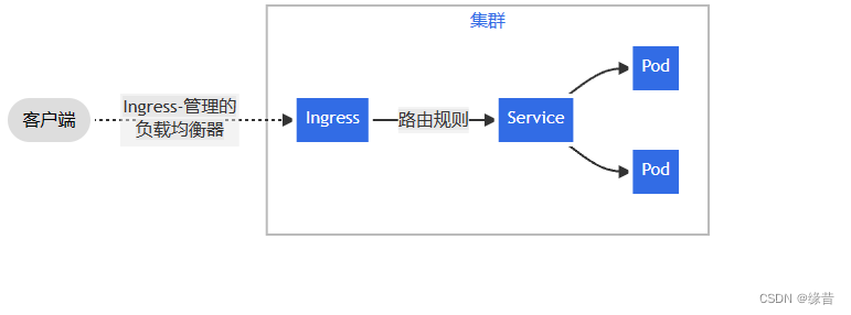 [外链图片转存失败,源站可能有防盗链机制,建议将图片保存下来直接上传(img-hjpuEMaX-1684922699096)(ingress.svg)]