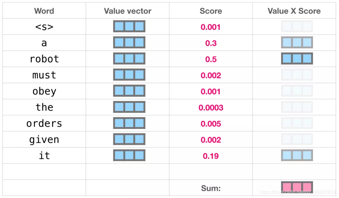 self-attention输出