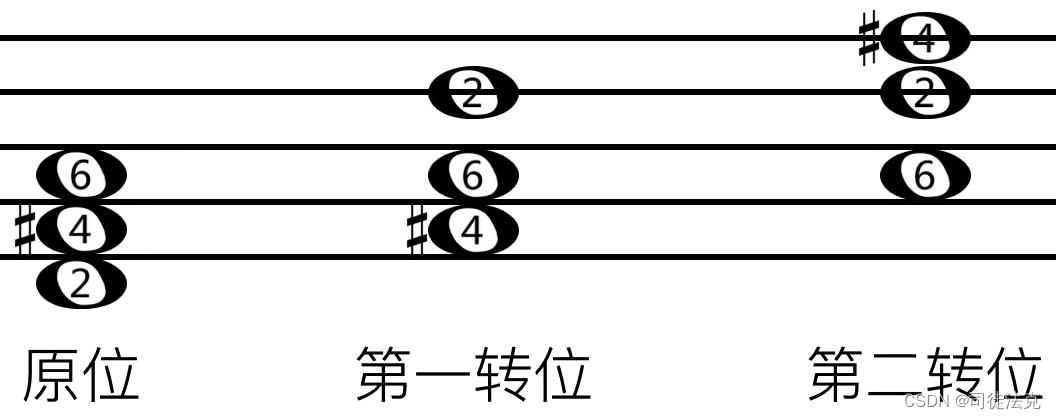 三和弦转位