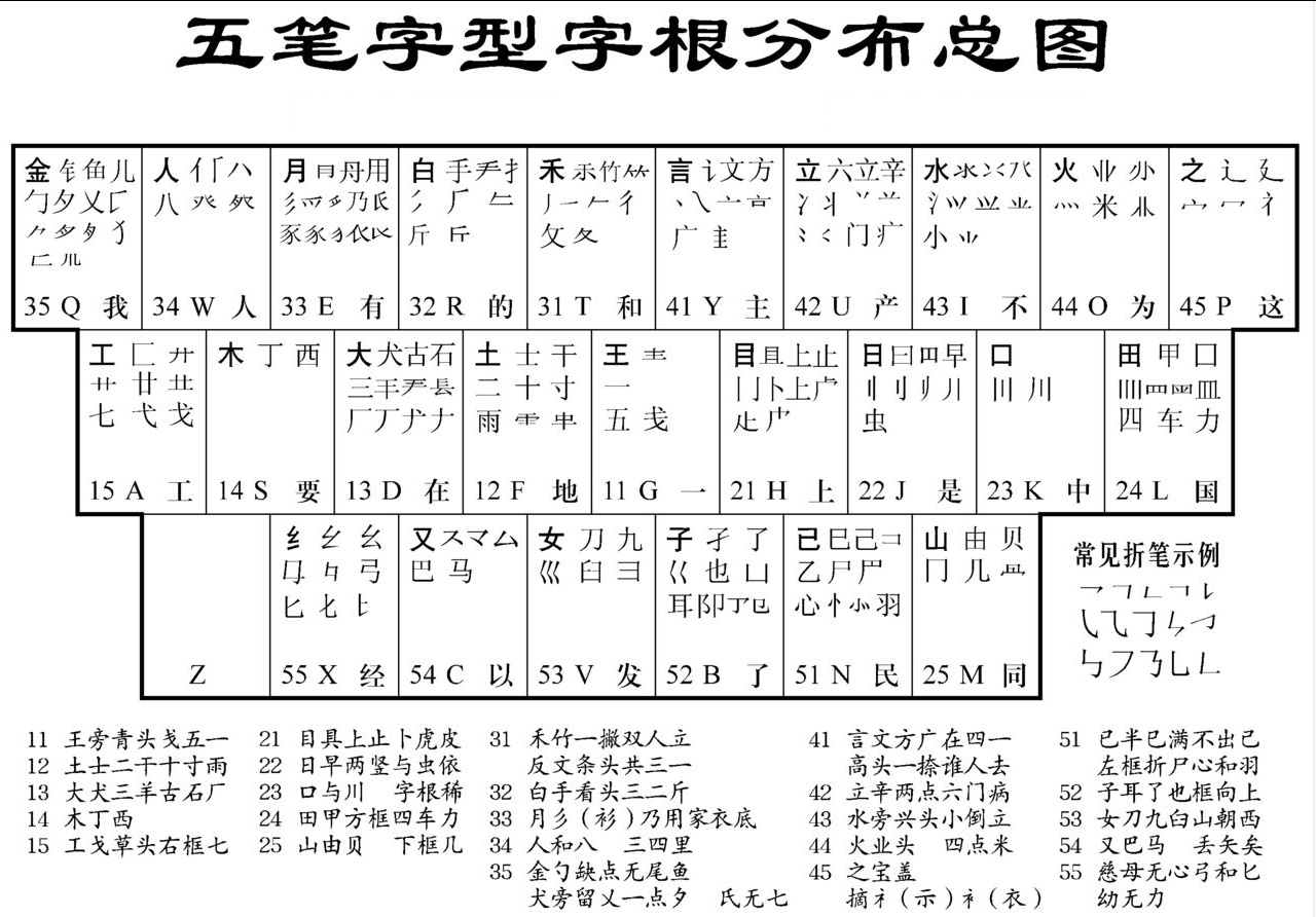 【计算机基础】五笔字根分解图「终于解决」