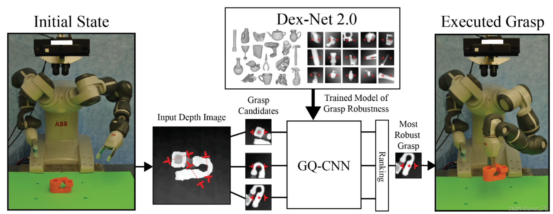 Dexnet 【Dex-Net 2.0】论文精度:Deep Learning to Plan Robust Grasps with Synthetic ...