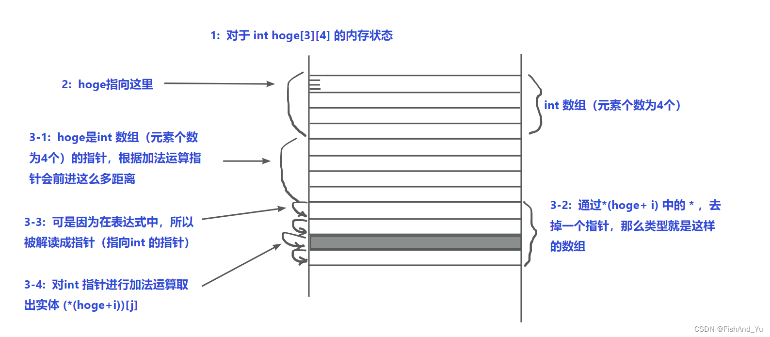 C++：征服C指针：指针(二)