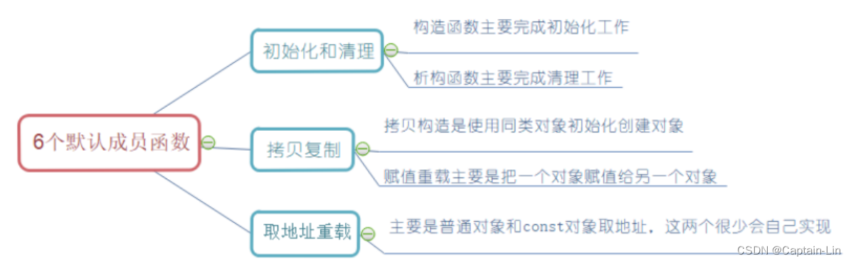 【C++初阶】日期类实现、const成员函数、取地址及const取地址操作符重载