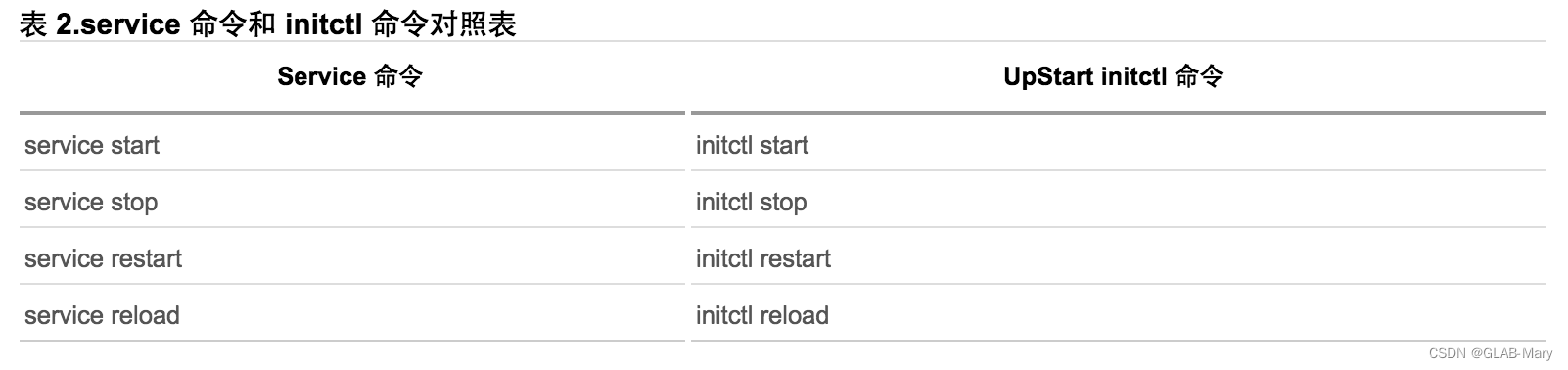 Linux初始化init系统