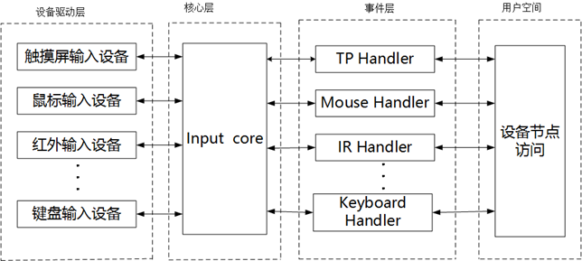 图4.1 Linux input 子系统架构 