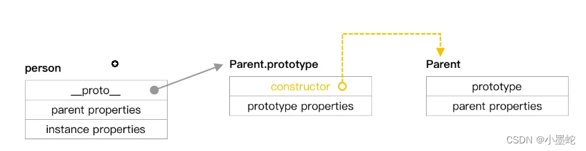 es5的实例__proto__(原型链) prototype(原型对象) {constructor:构造函数}