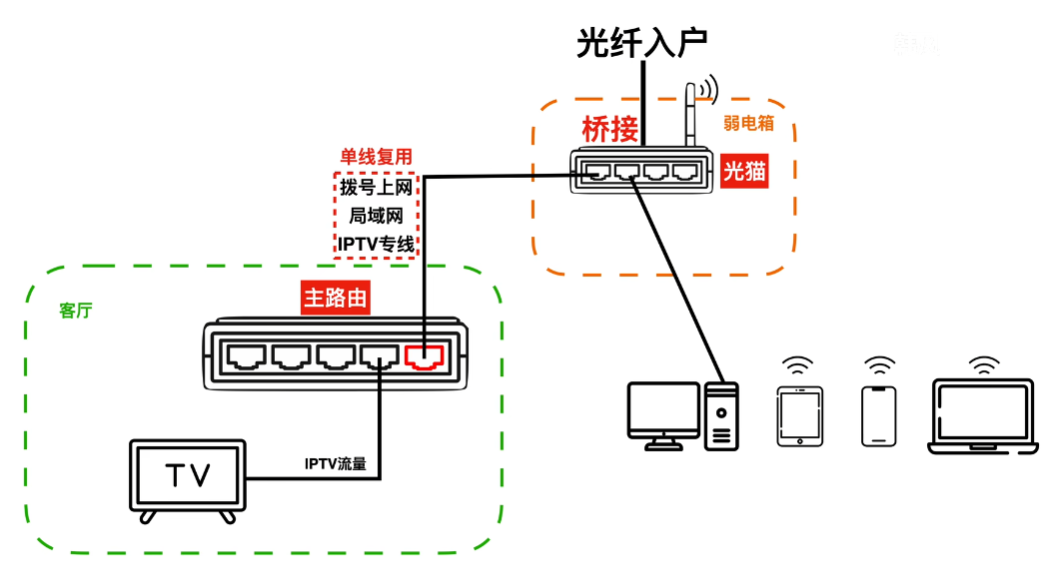 光猫连接交换机连接图图片