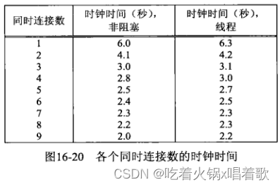 UNIX网络编程卷一 学习笔记 第十六章 非阻塞式IO