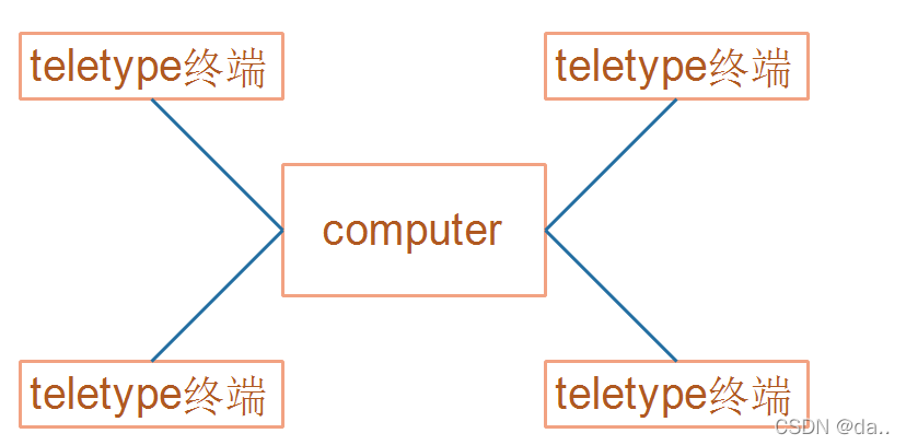 [外链图片转存失败,源站可能有防盗链机制,建议将图片保存下来直接上传(img-uF7KrSFV-1650686673055)(pic/09_UART/05_multi_user.png)]