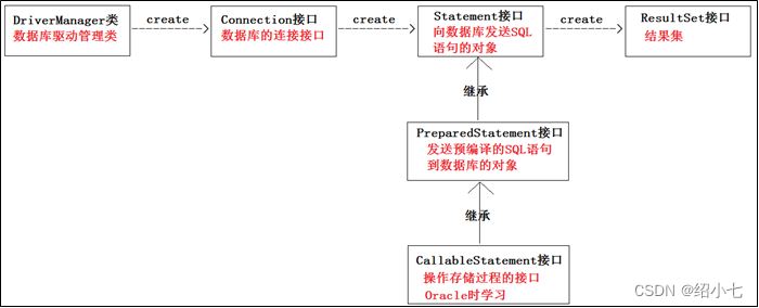 jdbc核心关系图