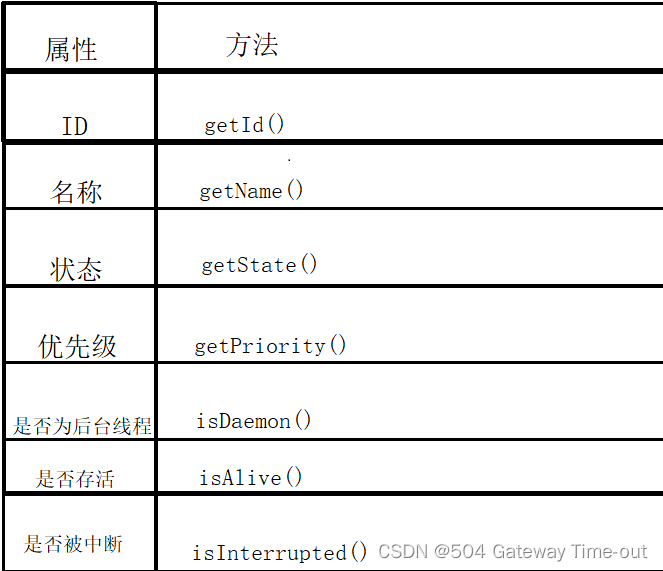 Thread类及常见方法【Java】_java thread 方法-CSDN博客