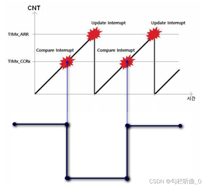 STM32 PWM模式与输出比较模式的区别。PWM占空比不生效，在STM32CubeMX中配置PWM的两种模式——蓝桥杯嵌入式