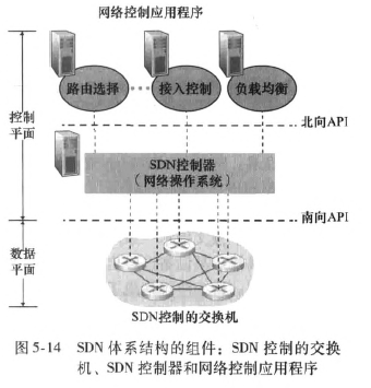 SDN