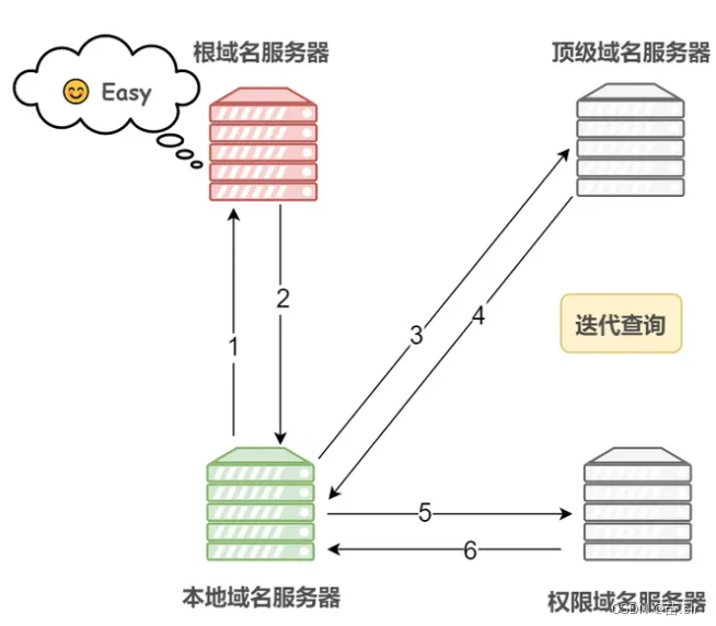 迭代查询描述