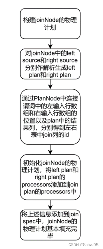 构建高效物理计划：从逻辑查询到算子实现