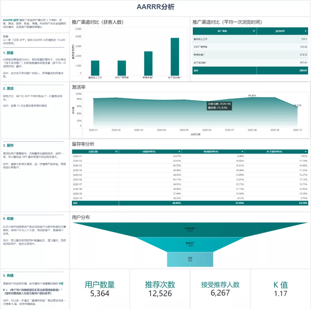 超全！整理了18种常用数据分析模型和方法，建议收藏