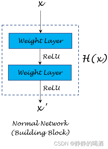 正常神经网络(Building Block)