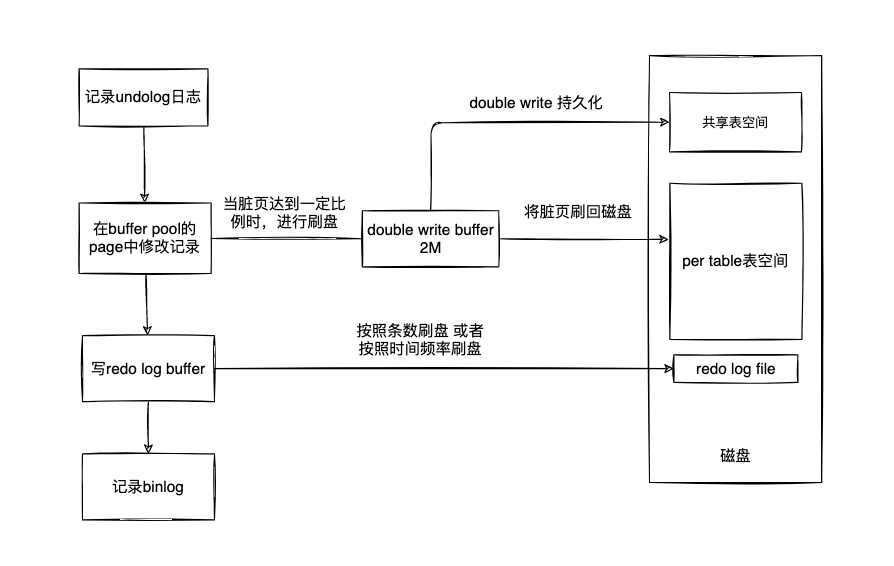 Mysql专栏（二）Innodb数据写入过程_innodb 什么时候写入数据-CSDN博客