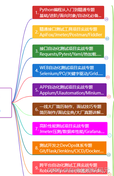 【实战详解】如何快速搭建接口自动化测试框架？：Python + Requests