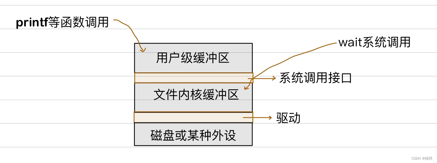 【hello Linux】详解各种缓冲区