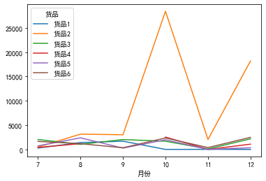 实战项目：物流行业数据分析