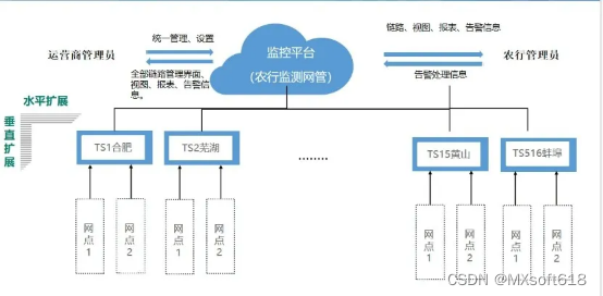 美信监控易：网络管理之链路专线管理