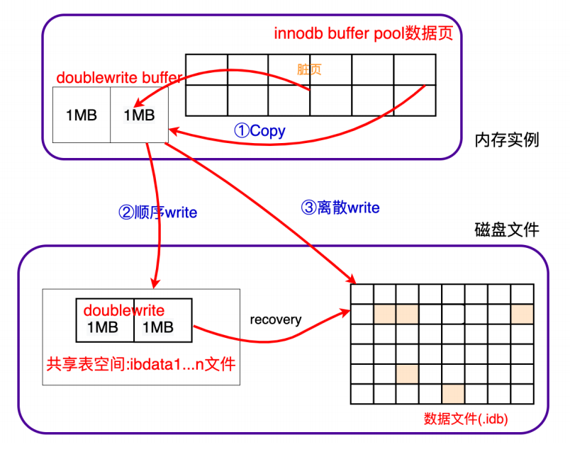 Mysql学习事务