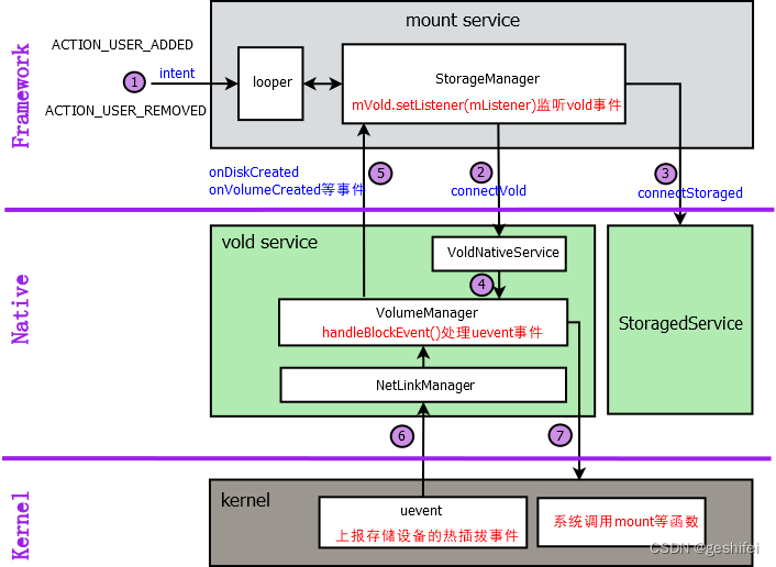 android存储2--初始化.存储service的启动