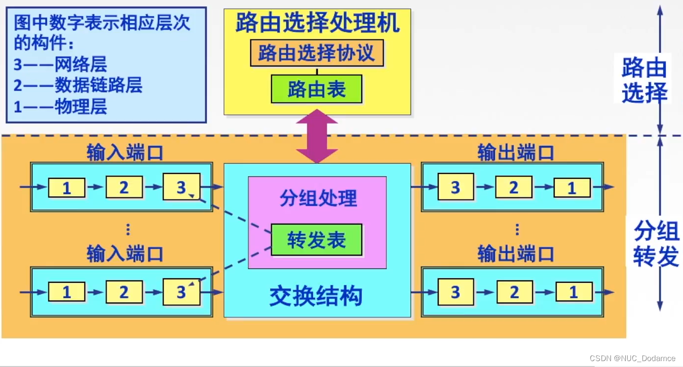 计算机网络-网络层（移动IP通信过程，网络层设备路由器，路由表与路由转发）