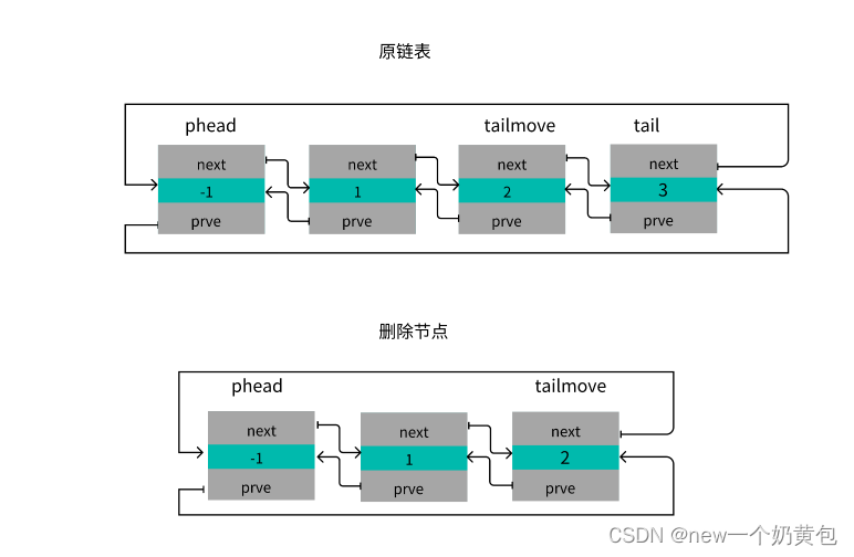 [外链图片转存失败,源站可能有防盗链机制,建议将图片保存下来直接上传(img-hCUDDN9I-1692328833371)(链表+2506bbec-fbf0-438b-8319-a4e748b4a543/image 4.png)]