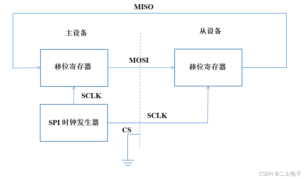 SPI内部结构示意图