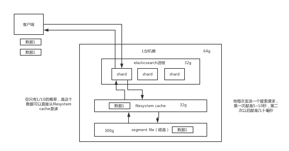 filesystem cache对ES搜索的性能影响