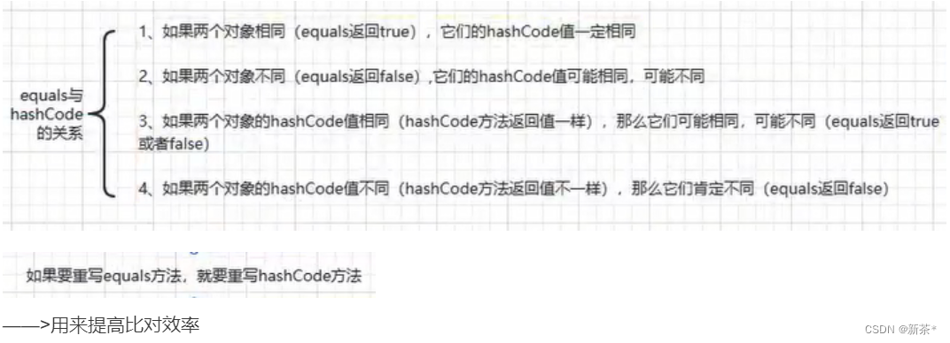 Java—hashCode、equals