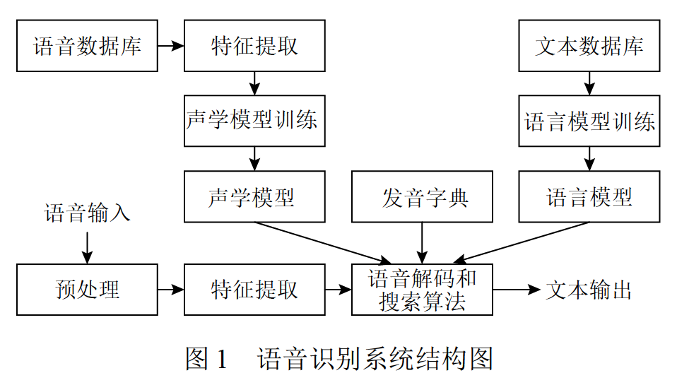 对联合概率p(x|w)·p(w)进行建模(语音识别结果=声学模型×语言模型)
