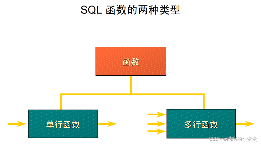 阶段三-MySQL-Day<span style='color:red;'>02</span>~Day<span style='color:red;'>03</span>