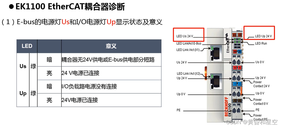 倍福--EtherCAT诊断方法_如何检测倍福ek1100的好坏-CSDN博客