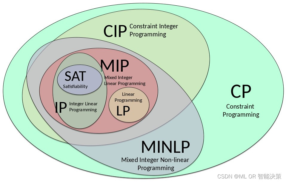 常见的数学规划问题 | 来源：网络