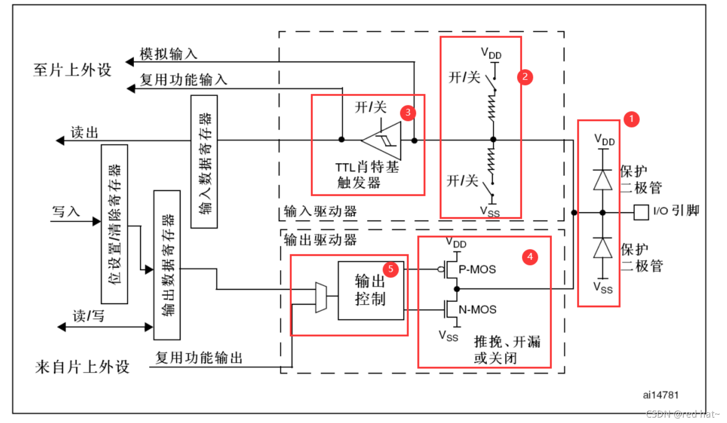 IO/结构图