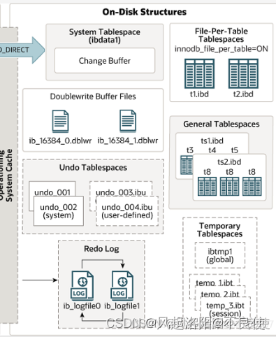 mysql--InnoDB存储引擎--逻辑结构、内存架构、磁盘架构