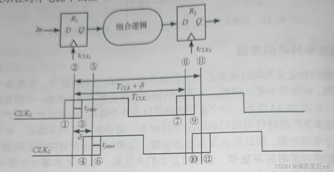 时钟抖动和偏差共同作用