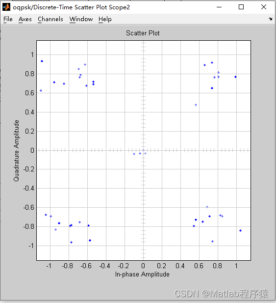 【MATLAB源码-第90期】基于matlab的OQPSKsimulink仿真，对比初始信号和解调信号输出星座图。