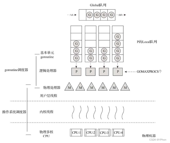 GO学习之 goroutine的调度原理