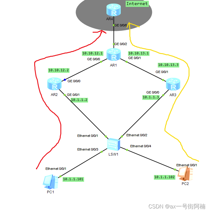 华为网工实验（VRRP多网关负载分担，OSPF基础操作）